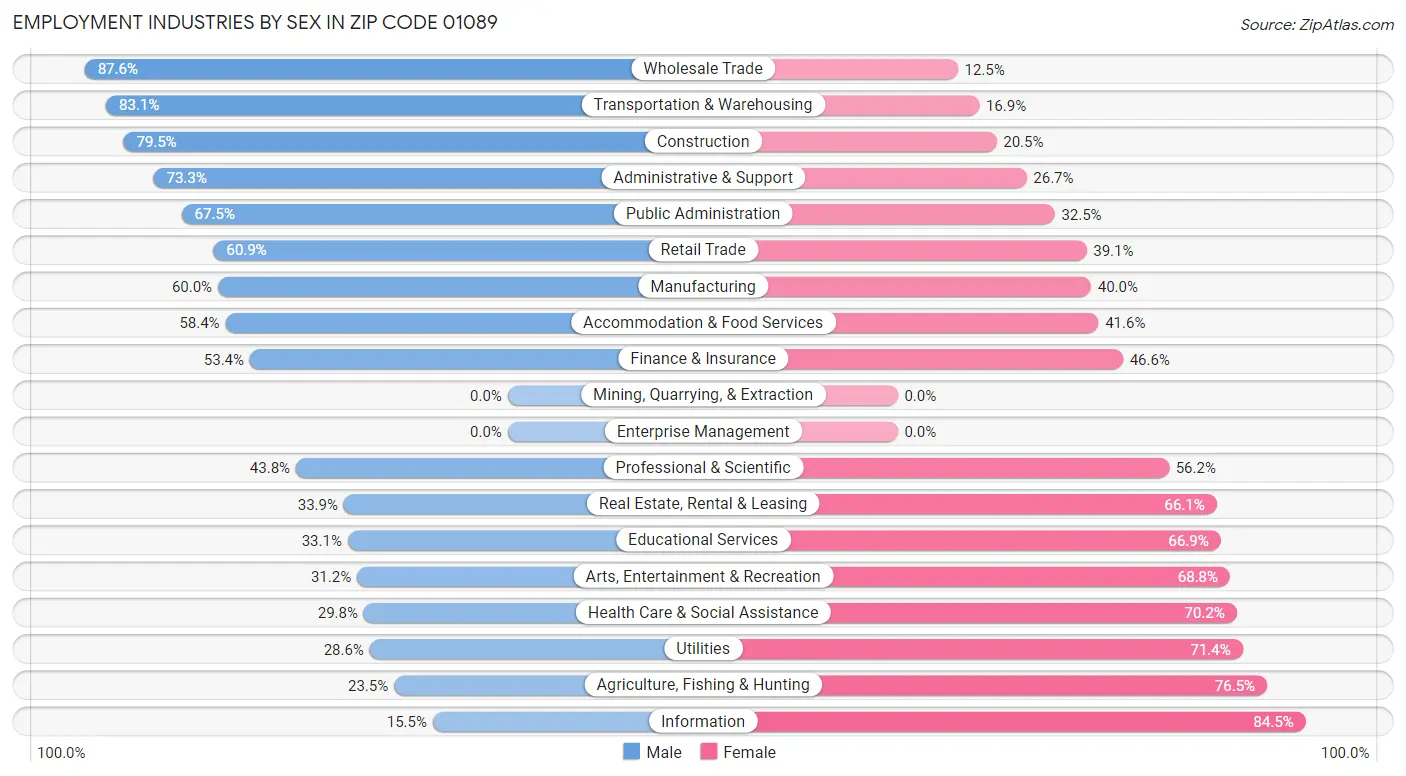 Employment Industries by Sex in Zip Code 01089