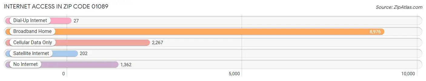 Internet Access in Zip Code 01089