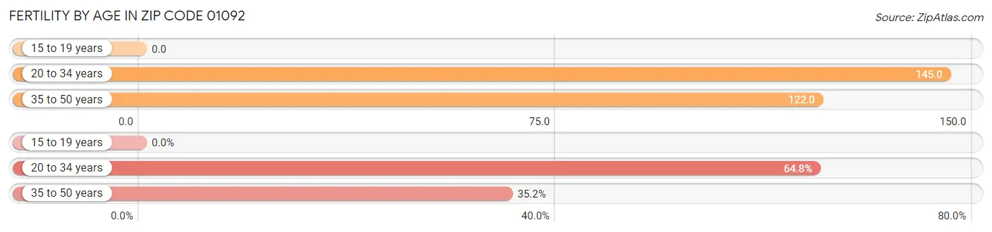 Female Fertility by Age in Zip Code 01092