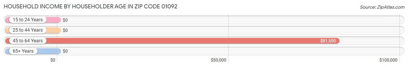 Household Income by Householder Age in Zip Code 01092