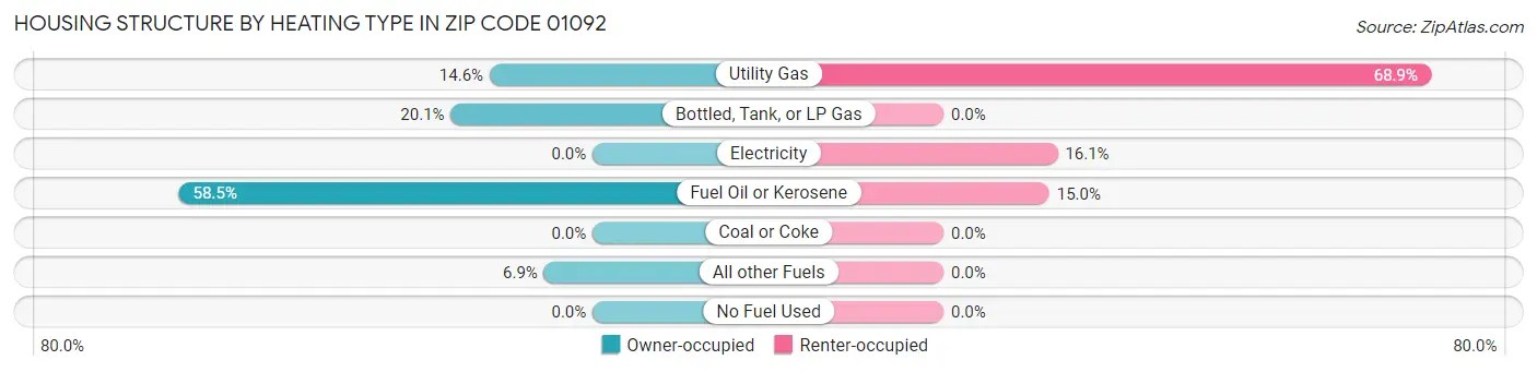 Housing Structure by Heating Type in Zip Code 01092