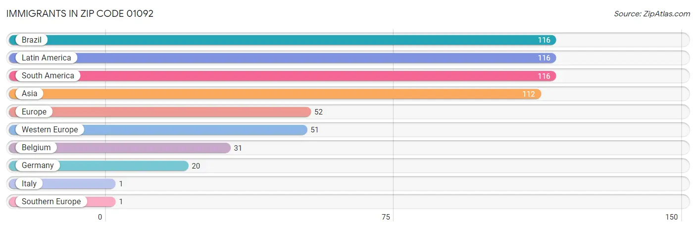 Immigrants in Zip Code 01092