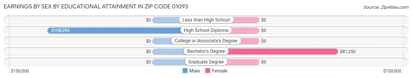 Earnings by Sex by Educational Attainment in Zip Code 01093