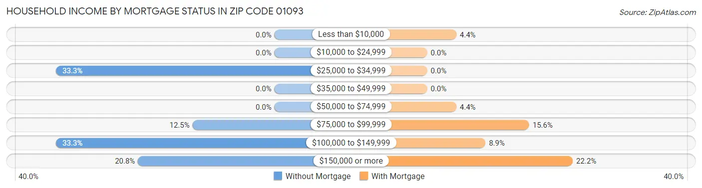 Household Income by Mortgage Status in Zip Code 01093