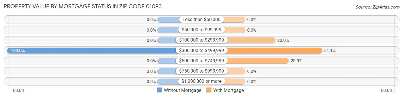 Property Value by Mortgage Status in Zip Code 01093