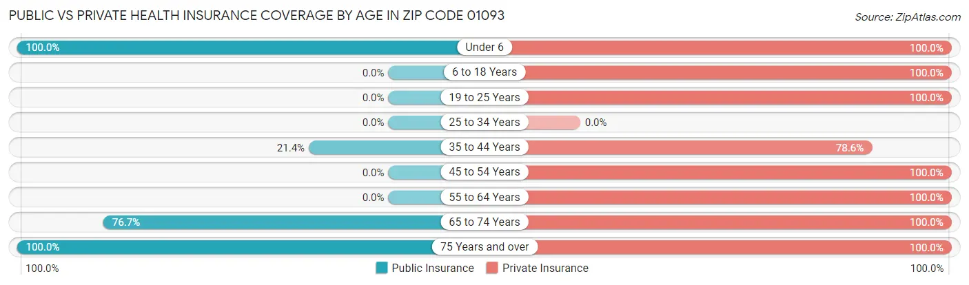 Public vs Private Health Insurance Coverage by Age in Zip Code 01093