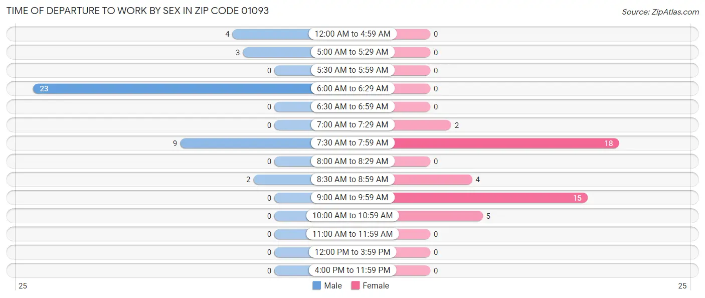 Time of Departure to Work by Sex in Zip Code 01093