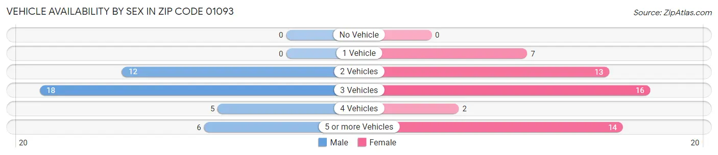 Vehicle Availability by Sex in Zip Code 01093