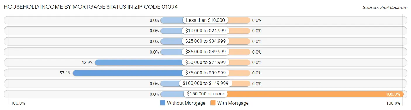 Household Income by Mortgage Status in Zip Code 01094