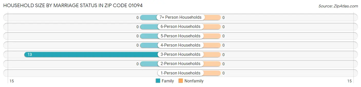 Household Size by Marriage Status in Zip Code 01094
