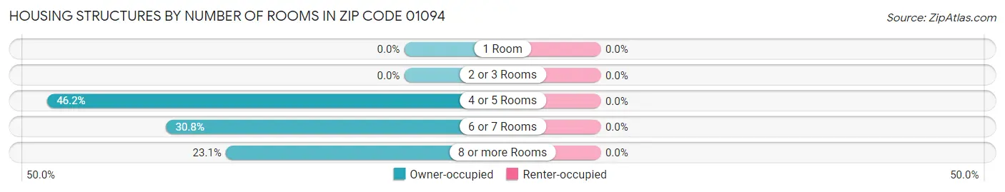 Housing Structures by Number of Rooms in Zip Code 01094