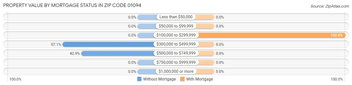 Property Value by Mortgage Status in Zip Code 01094