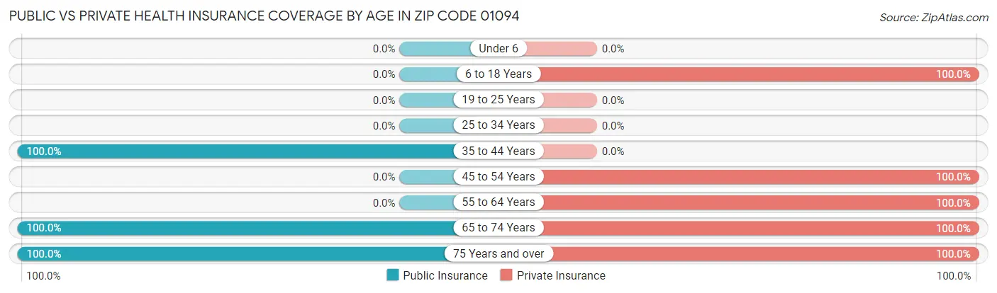Public vs Private Health Insurance Coverage by Age in Zip Code 01094