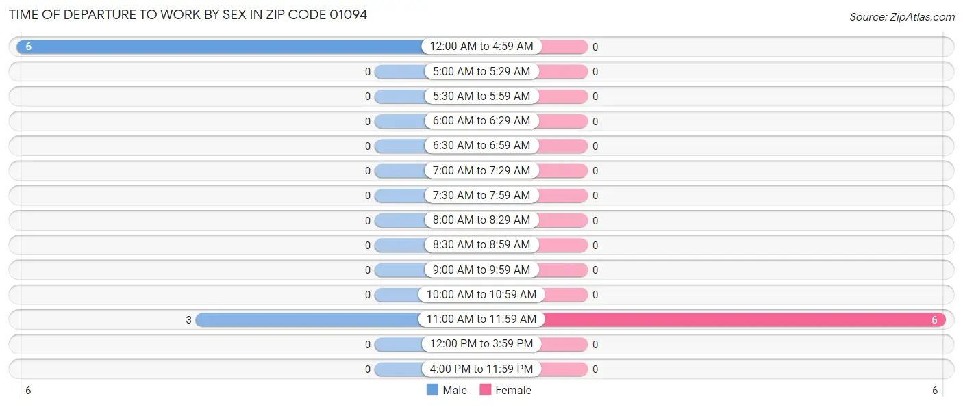 Time of Departure to Work by Sex in Zip Code 01094