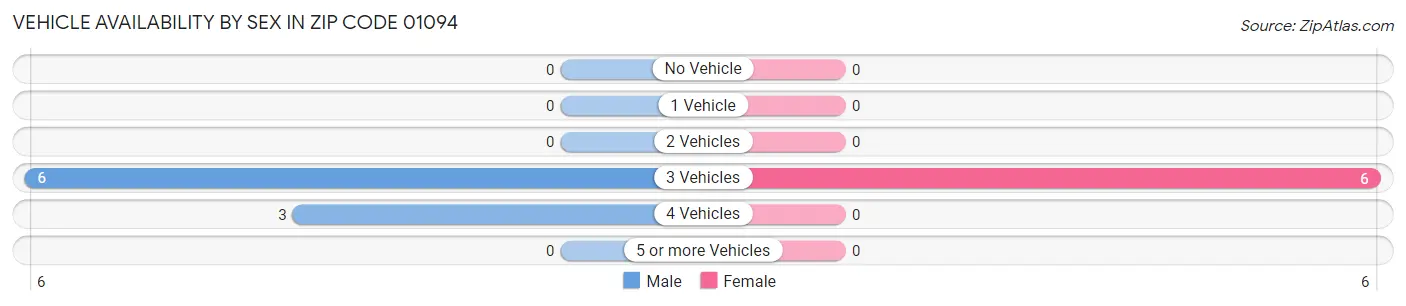 Vehicle Availability by Sex in Zip Code 01094