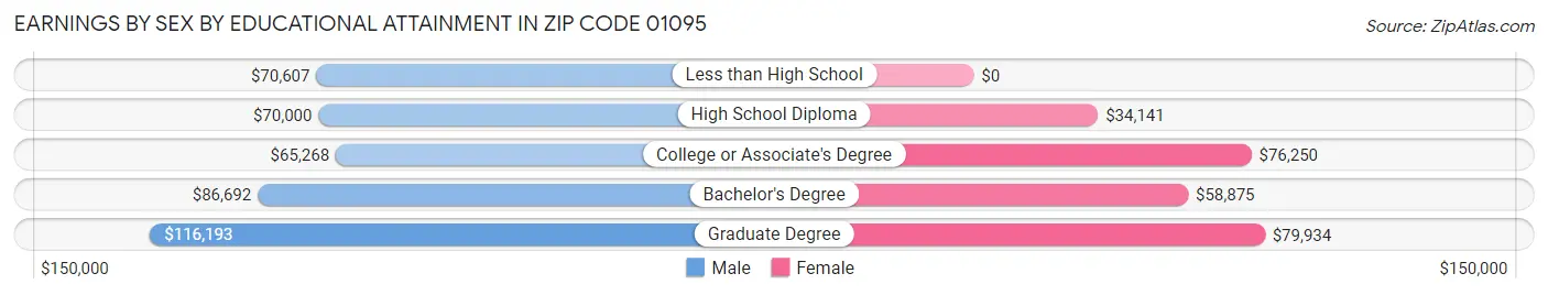 Earnings by Sex by Educational Attainment in Zip Code 01095