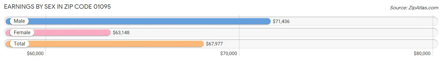 Earnings by Sex in Zip Code 01095