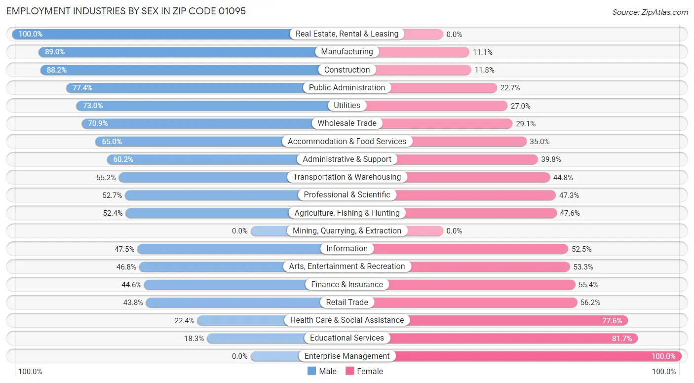 Employment Industries by Sex in Zip Code 01095