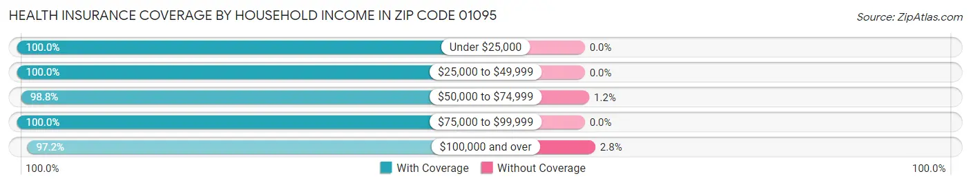 Health Insurance Coverage by Household Income in Zip Code 01095