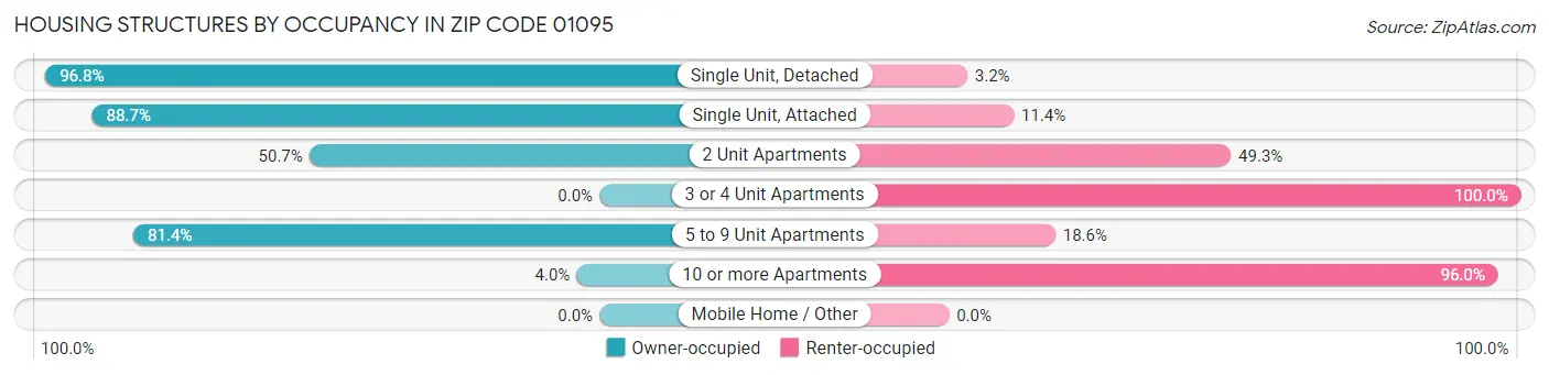 Housing Structures by Occupancy in Zip Code 01095