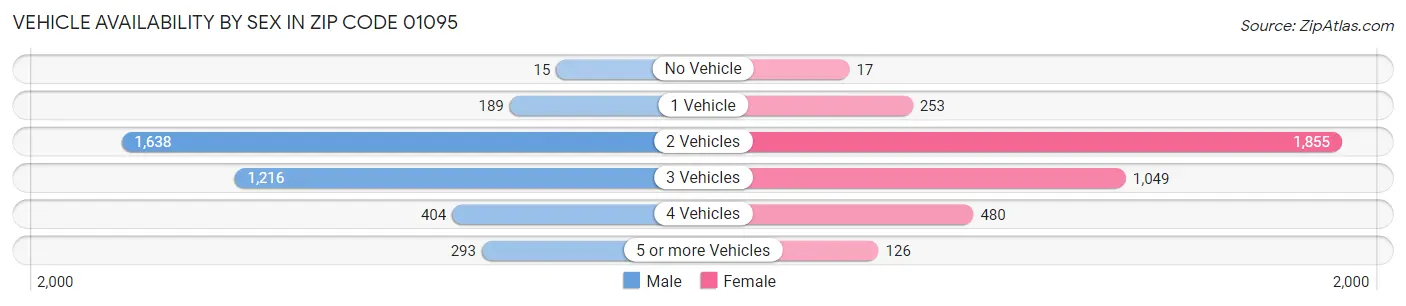 Vehicle Availability by Sex in Zip Code 01095