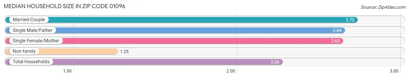 Median Household Size in Zip Code 01096