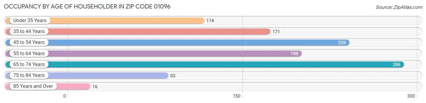 Occupancy by Age of Householder in Zip Code 01096