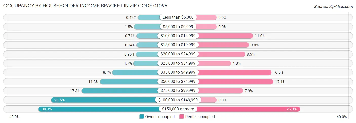 Occupancy by Householder Income Bracket in Zip Code 01096