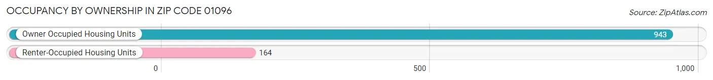 Occupancy by Ownership in Zip Code 01096