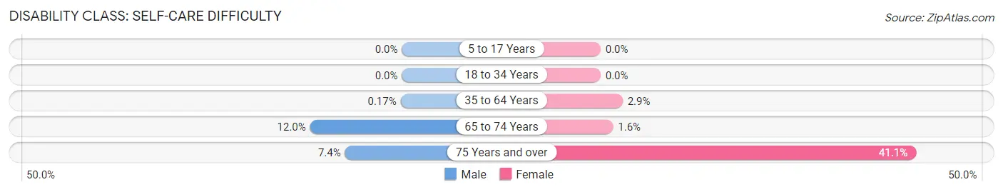 Disability in Zip Code 01096: <span>Self-Care Difficulty</span>