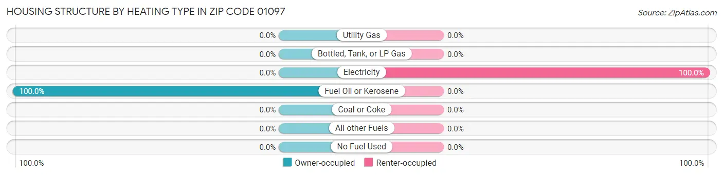 Housing Structure by Heating Type in Zip Code 01097