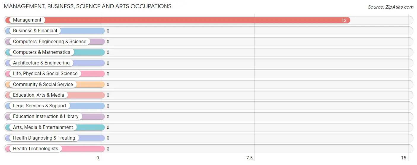 Management, Business, Science and Arts Occupations in Zip Code 01097