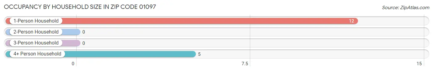 Occupancy by Household Size in Zip Code 01097