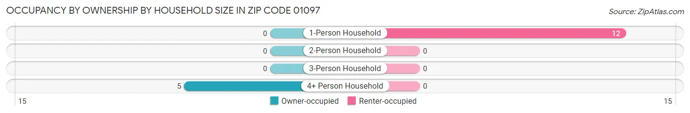 Occupancy by Ownership by Household Size in Zip Code 01097