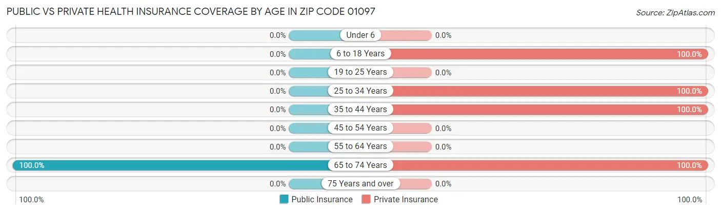 Public vs Private Health Insurance Coverage by Age in Zip Code 01097