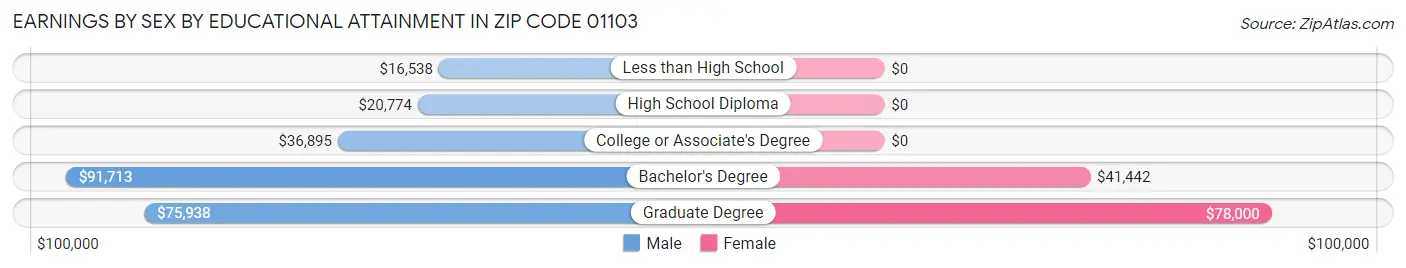Earnings by Sex by Educational Attainment in Zip Code 01103