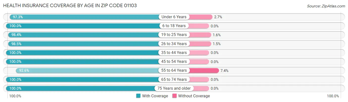 Health Insurance Coverage by Age in Zip Code 01103