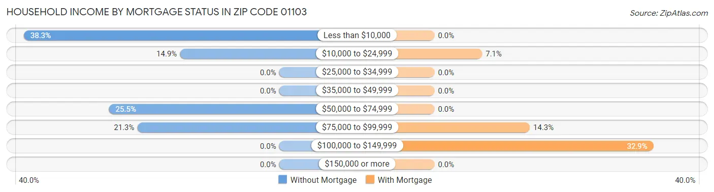 Household Income by Mortgage Status in Zip Code 01103