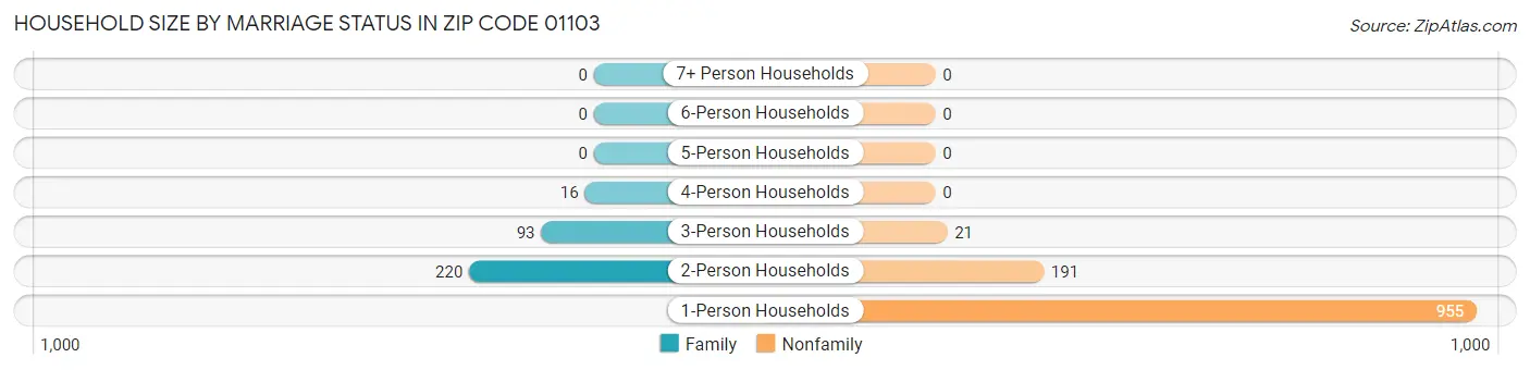 Household Size by Marriage Status in Zip Code 01103