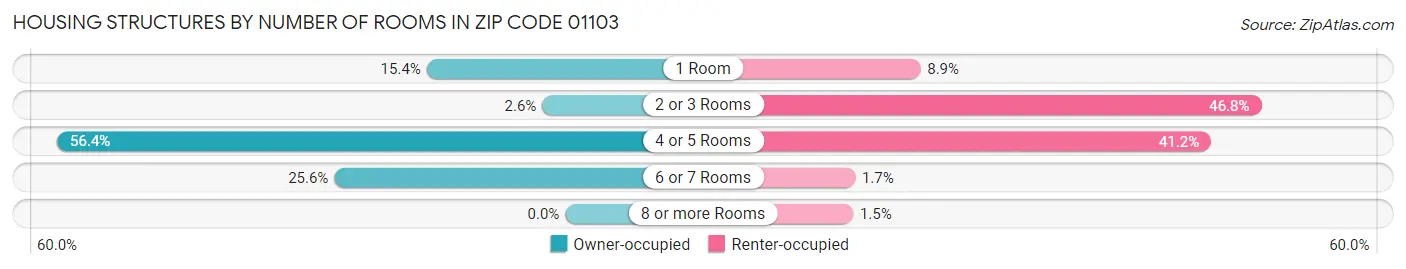 Housing Structures by Number of Rooms in Zip Code 01103