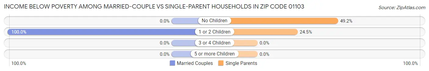 Income Below Poverty Among Married-Couple vs Single-Parent Households in Zip Code 01103