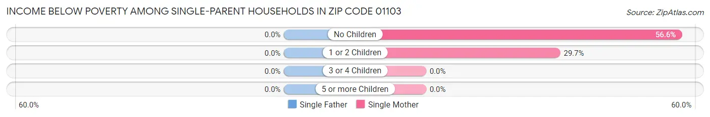 Income Below Poverty Among Single-Parent Households in Zip Code 01103