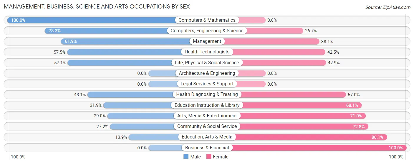 Management, Business, Science and Arts Occupations by Sex in Zip Code 01103
