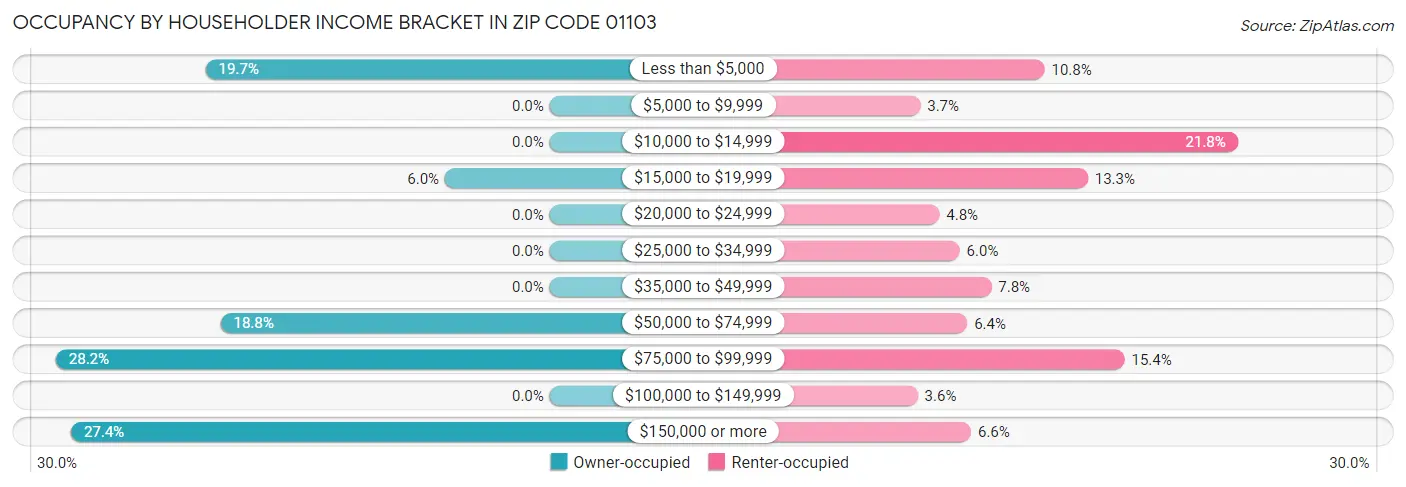 Occupancy by Householder Income Bracket in Zip Code 01103