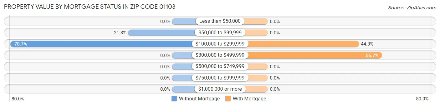 Property Value by Mortgage Status in Zip Code 01103