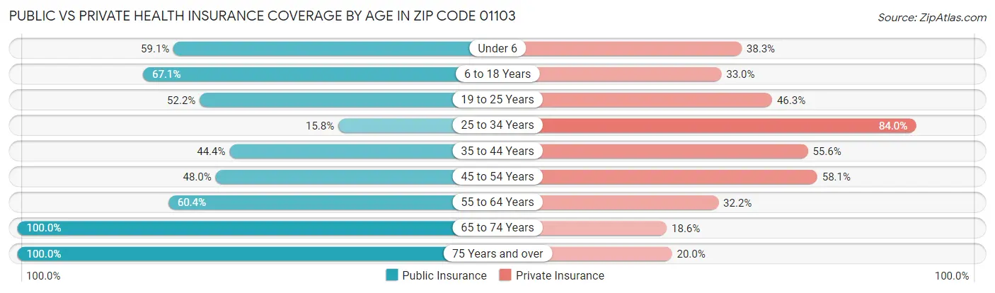 Public vs Private Health Insurance Coverage by Age in Zip Code 01103
