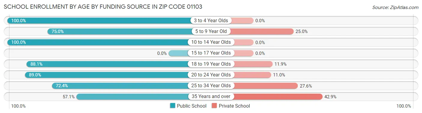 School Enrollment by Age by Funding Source in Zip Code 01103