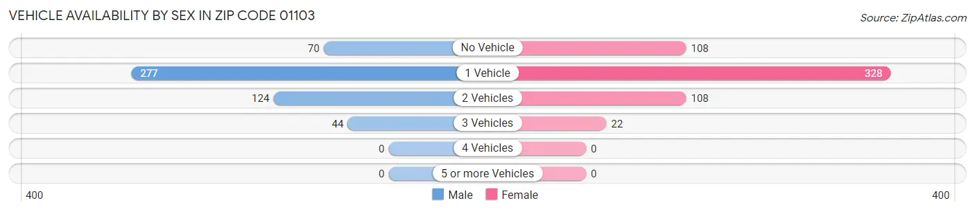 Vehicle Availability by Sex in Zip Code 01103