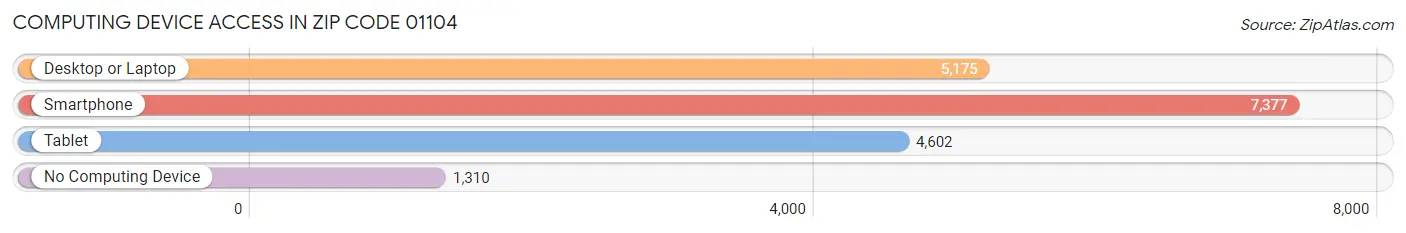 Computing Device Access in Zip Code 01104