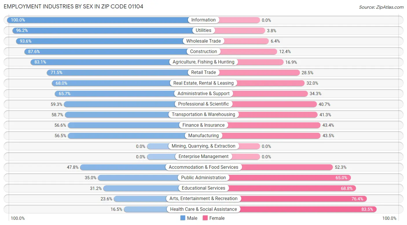 Employment Industries by Sex in Zip Code 01104